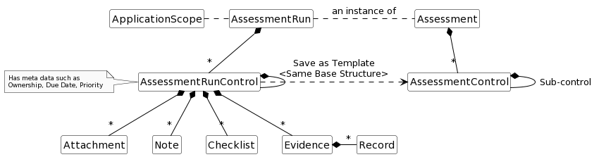Operate an assessment